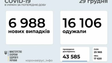 В Украине за сутки выявили почти 7 тысяч случаев COVID-19 | Корабелов.ИНФО