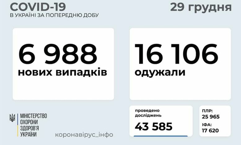 В Украине за сутки выявили почти 7 тысяч случаев COVID-19 | Корабелов.ИНФО
