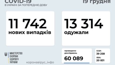 За сутки в Украине - 11 742 новых случая COVID-19 | Корабелов.ИНФО
