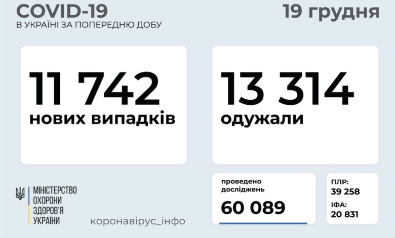 За сутки в Украине - 11 742 новых случая COVID-19 | Корабелов.ИНФО