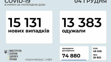 В Украине за сутки выявили более 15 тысяч случаев COVID-19 | Корабелов.ИНФО