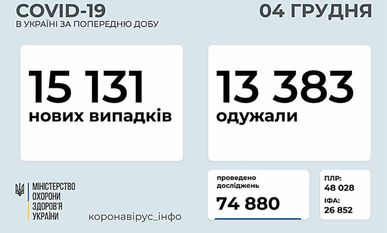 В Украине за сутки выявили более 15 тысяч случаев COVID-19 | Корабелов.ИНФО