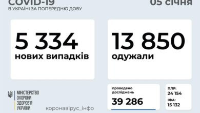 Коронавирус в Украине: 5334 новых случая и 202 смерти за сутки | Корабелов.ИНФО