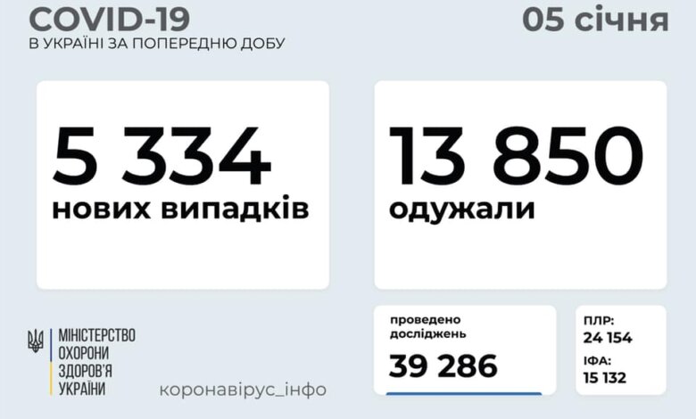 Коронавирус в Украине: 5334 новых случая и 202 смерти за сутки | Корабелов.ИНФО