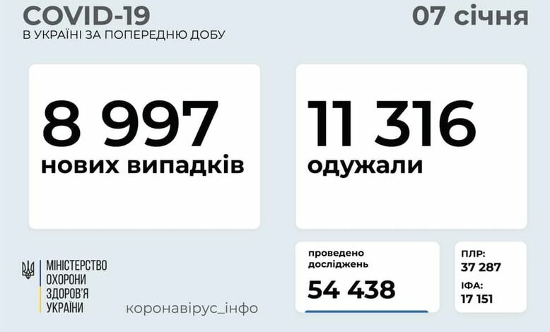 В Украине за сутки обнаружили почти 9000 случаев COVID-19. Выздоровели - более 11 000 | Корабелов.ИНФО