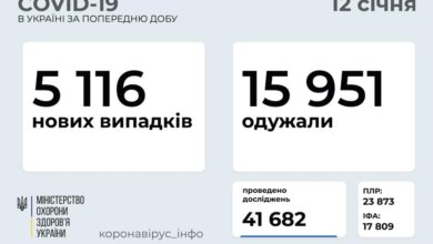 Коронавирус в Украине: 5116 новых случаев и 184 смерти за сутки | Корабелов.ИНФО