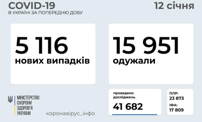 Коронавирус в Украине: 5116 новых случаев и 184 смерти за сутки | Корабелов.ИНФО