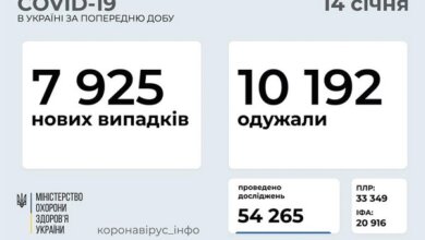 Коронавирус в Украине: 7 925 новых случаев и 162 смерти за сутки | Корабелов.ИНФО