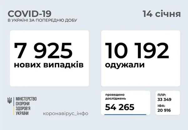 Коронавирус в Украине: 7 925 новых случаев и 162 смерти за сутки | Корабелов.ИНФО