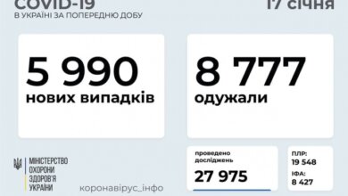 Коронавірус: в Україні - майже 6000 нових заражень, 116 людей померли за одну добу | Корабелов.ИНФО