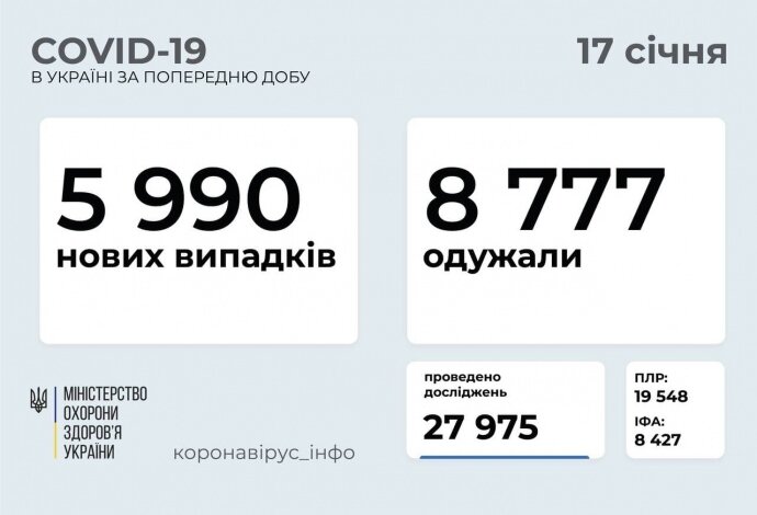 Коронавірус: в Україні - майже 6000 нових заражень, 116 людей померли за одну добу | Корабелов.ИНФО