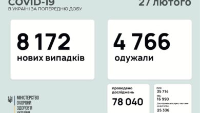 В Украине снова - более 8 000 случаев коронавируса | Корабелов.ИНФО