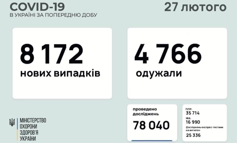 В Украине снова - более 8 000 случаев коронавируса | Корабелов.ИНФО