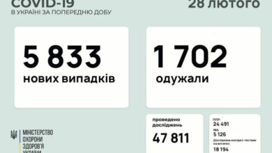 В Украине за сутки подтвердили почти 6 тысяч новых случаев COVID-19 | Корабелов.ИНФО