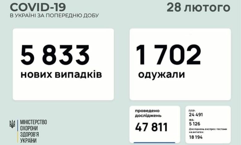 В Украине за сутки подтвердили почти 6 тысяч новых случаев COVID-19 | Корабелов.ИНФО
