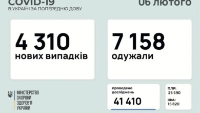 В Украине за сутки заразились коронавирусом 4 310 человек | Корабелов.ИНФО