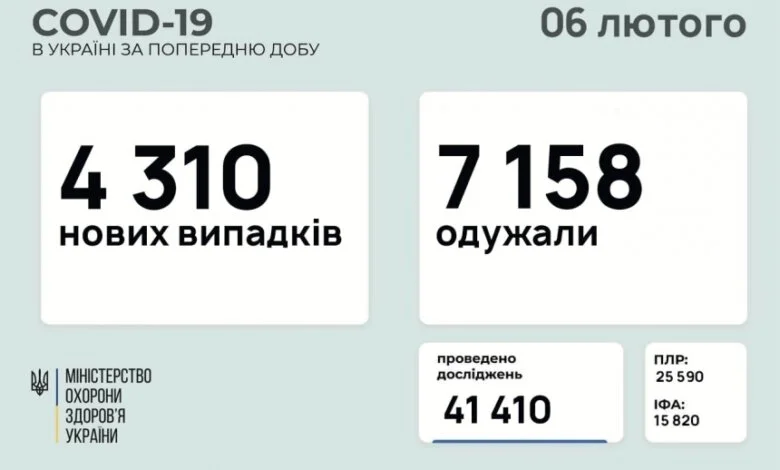 В Украине за сутки заразились коронавирусом 4 310 человек | Корабелов.ИНФО