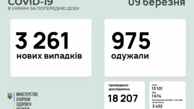 За сутки в Украине выявили 3261 новый случай COVID-19 | Корабелов.ИНФО