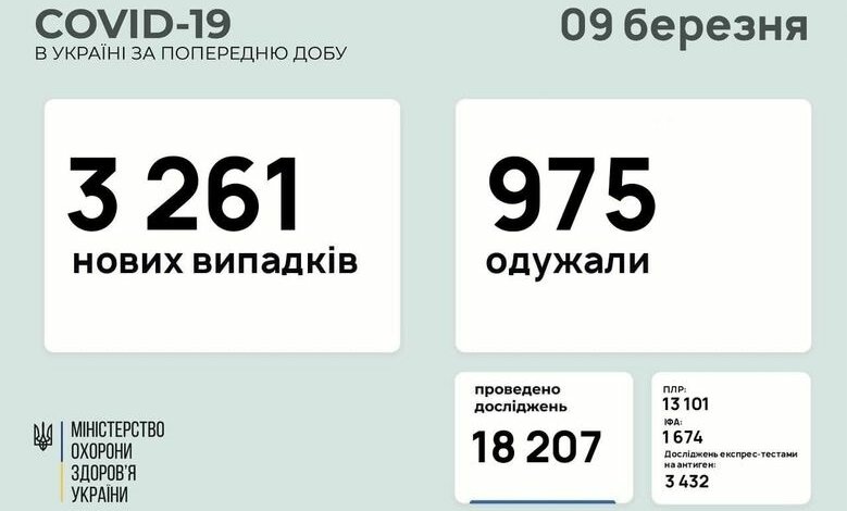 За сутки в Украине выявили 3261 новый случай COVID-19 | Корабелов.ИНФО