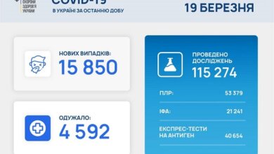 Коронавирус в Украине: 15 850 новых случаев и 262 смерти за сутки | Корабелов.ИНФО