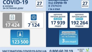 Коронавирус в Украине: ещё 17 424 новых случая и 290 смертей за сутки | Корабелов.ИНФО