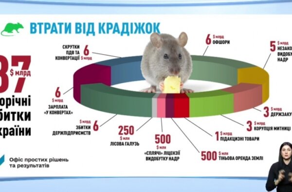 У Украины ежегодно крадут $37 млрд, - Саакашвили | Корабелов.ИНФО