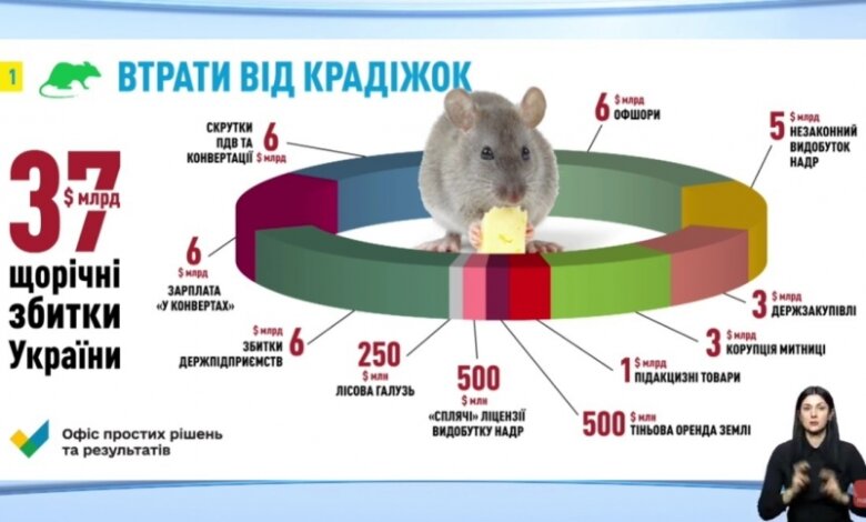 У Украины ежегодно крадут $37 млрд, - Саакашвили | Корабелов.ИНФО