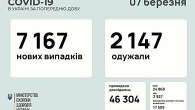 В Украине за минувшие сутки подтвердили 7 167 новых случаев COVID-19 | Корабелов.ИНФО