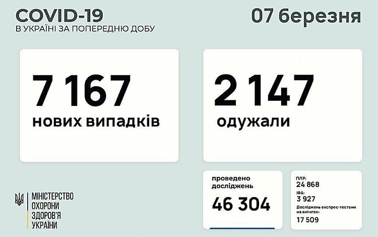 В Украине за минувшие сутки подтвердили 7 167 новых случаев COVID-19 | Корабелов.ИНФО