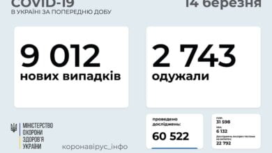 За минувшие сутки коронавирус в Украине обнаружили у 9012 человек | Корабелов.ИНФО