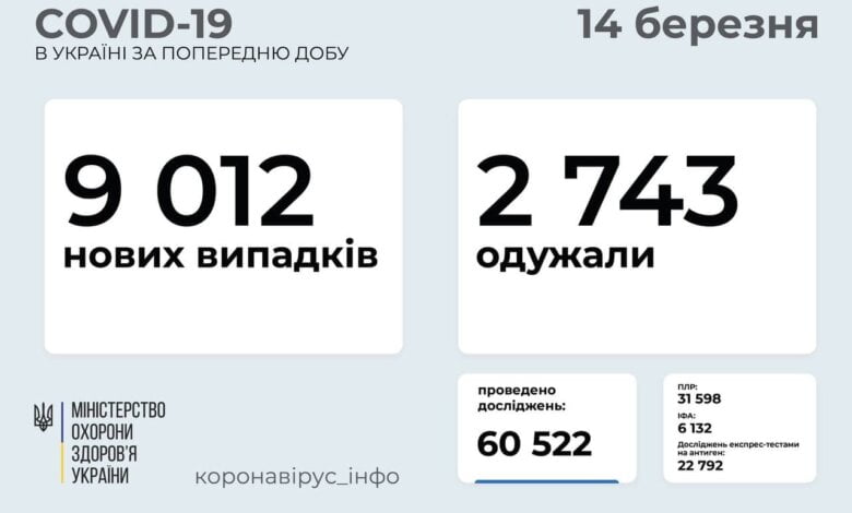 За минувшие сутки коронавирус в Украине обнаружили у 9012 человек | Корабелов.ИНФО