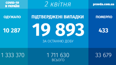 Коронавирус в Украине: антирекорды по числу новых случаев и смертей за сутки | Корабелов.ИНФО