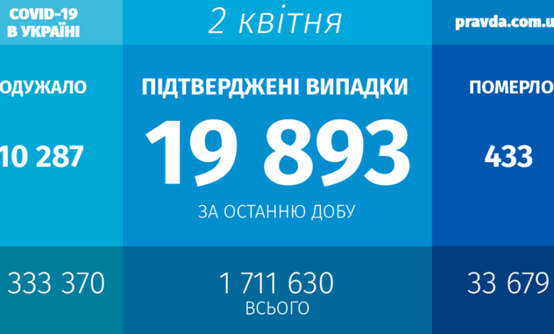 Коронавирус в Украине: антирекорды по числу новых случаев и смертей за сутки | Корабелов.ИНФО