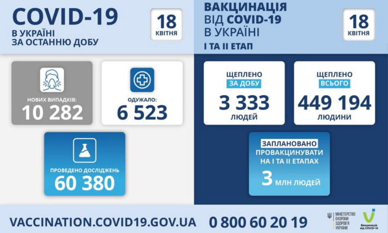 Коронавирус в Украине: 250 смертей за сутки и 10282 новых инфицированных | Корабелов.ИНФО