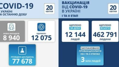 Коронавирус в Украине: почти 9 тысяч новых случаев и 367 смертей за сутки | Корабелов.ИНФО