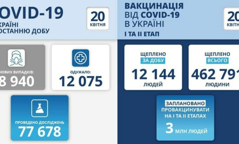 Коронавирус в Украине: почти 9 тысяч новых случаев и 367 смертей за сутки | Корабелов.ИНФО