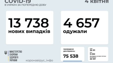 В Украине выявили 13 738 новых COVID-заражений | Корабелов.ИНФО