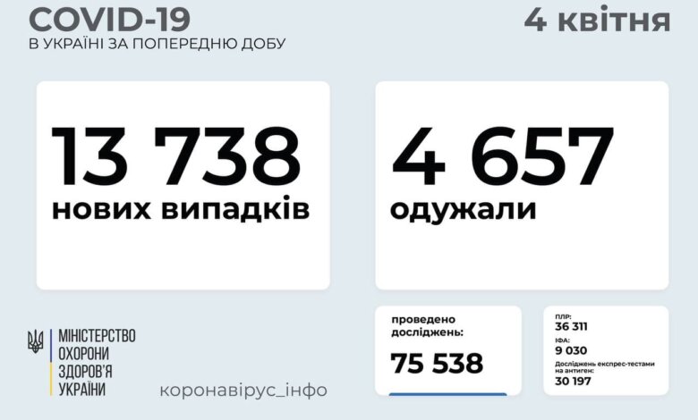 В Украине выявили 13 738 новых COVID-заражений | Корабелов.ИНФО