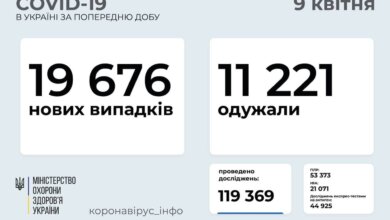Коронавирус в Украине: почти 20 тысяч новых случаев и 419 смертей за сутки | Корабелов.ИНФО