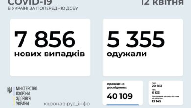 Коронавирус в Украине: 7 856 новых случаев и 287 смертей за сутки | Корабелов.ИНФО