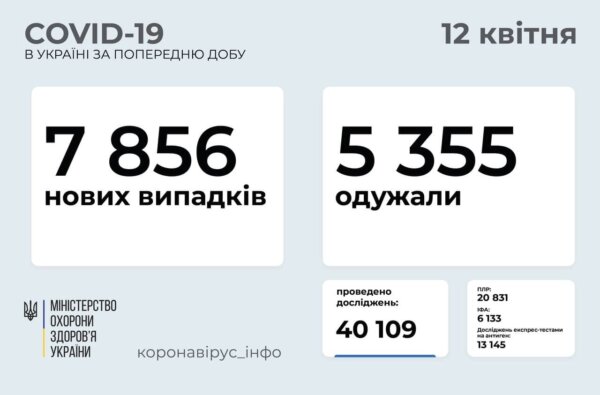 Коронавирус в Украине: 7 856 новых случаев и 287 смертей за сутки | Корабелов.ИНФО