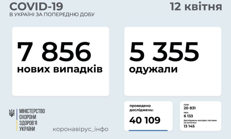 Коронавирус в Украине: 7 856 новых случаев и 287 смертей за сутки | Корабелов.ИНФО