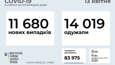 Коронавирус в Украине: 11 680 новых случаев и 457 смертей за сутки | Корабелов.ИНФО