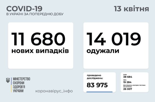 Коронавирус в Украине: 11 680 новых случаев и 457 смертей за сутки | Корабелов.ИНФО
