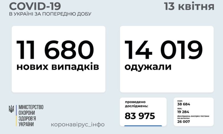 Коронавирус в Украине: 11 680 новых случаев и 457 смертей за сутки | Корабелов.ИНФО