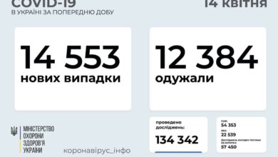 Коронавирус в Украине: 14 553 новых случая и 467 смертей за сутки | Корабелов.ИНФО