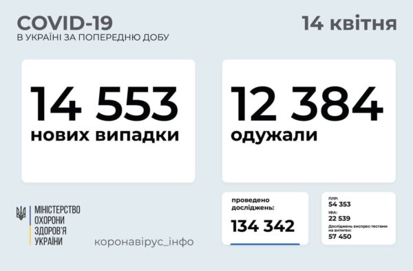 Коронавирус в Украине: 14 553 новых случая и 467 смертей за сутки | Корабелов.ИНФО