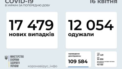 Коронавирус в Украине: 17,5 тысяч новых случаев и 438 смертей за сутки | Корабелов.ИНФО