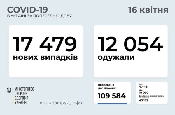 Коронавирус в Украине: 17,5 тысяч новых случаев и 438 смертей за сутки | Корабелов.ИНФО