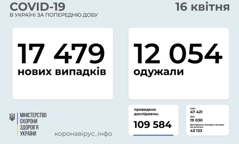 Коронавирус в Украине: 17,5 тысяч новых случаев и 438 смертей за сутки | Корабелов.ИНФО